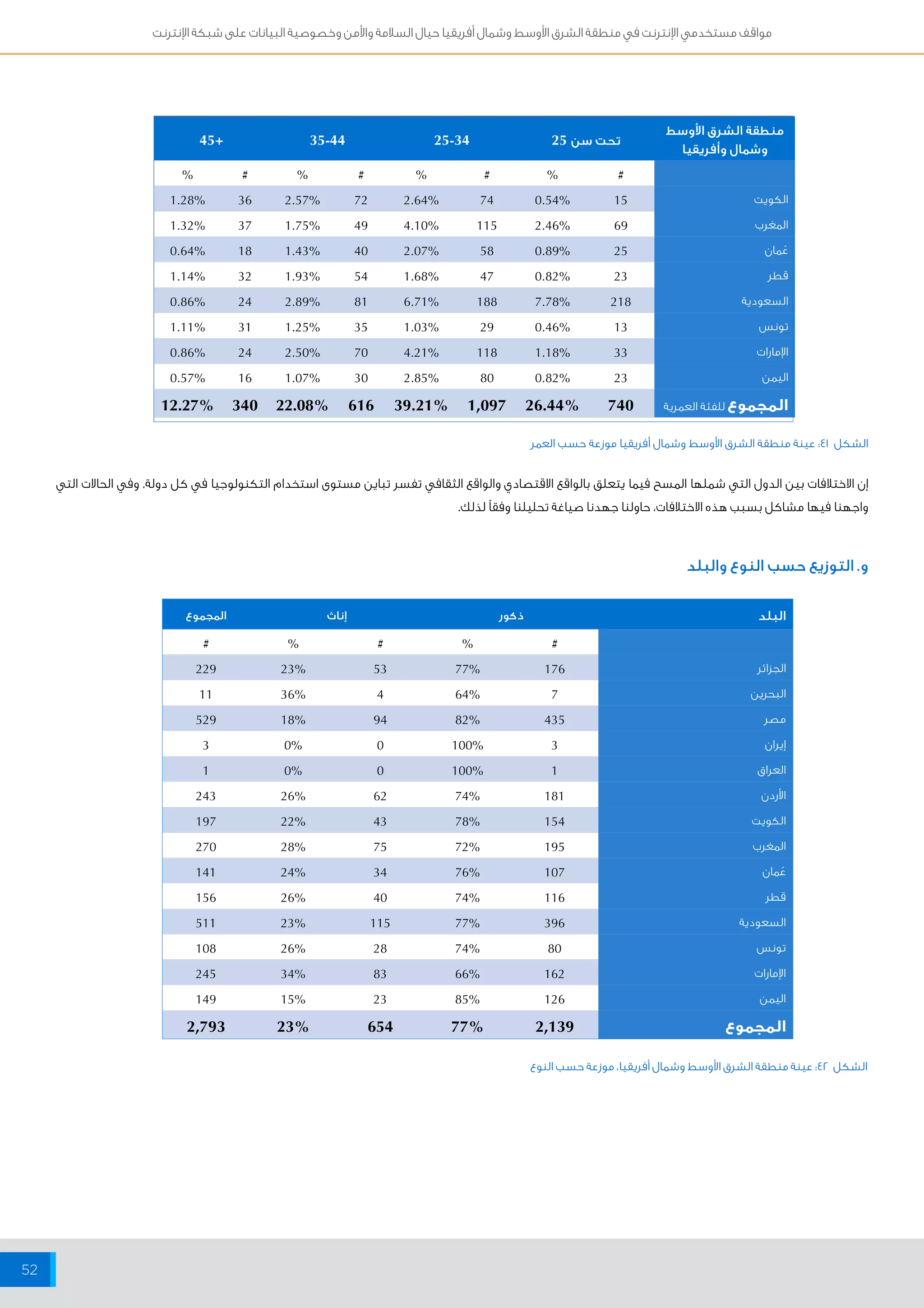مواقف مستخدمي الإنترنت في منطقة الشرق الأوسط وشمال أفريقيا حيال السلامة والأمن وخصوصية البيانات على شبكة الإنترنت 
52 
تحت سن 34 25 - 44 25 - 35 + 45 
منطقة الشرق الأوسط 
وشمال وأفريقيا 
% # % # % # % # 
الكويت 15 % 74 0.54 % 72 2.64 % 36 2.57 % 1.28 
المغرب 69 % 115 2.46 % 49 4.10 % 37 1.75 % 1.32 
عُمان 25 % 58 0.89 % 40 2.07 % 18 1.43 % 0.64 
قطر 23 % 47 0.82 % 54 1.68 % 32 1.93 % 1.14 
السعودية 218 % 188 7.78 % 81 6.71 % 24 2.89 % 0.86 
تونس 13 % 29 0.46 % 35 1.03 % 31 1.25 % 1.11 
الإمارات 33 % 118 1.18 % 70 4.21 % 24 2.50 % 0.86 
اليمن 23 % 80 0.82 % 30 2.85 % 16 1.07 % 0.57 
المجموع للفئة العمرية 740 % 1,097 26.44 % 616 39.21 % 340 22.08 % 12.27 
الشكل 41 : عينة منطقة الشرق الأوسط وشمال أفريقيا موزعة حسب العمر 
إن الاختلافات بين الدول التي شملها المسح فيما يتعلق بالواقع الاقتصادي والواقع الثقافي تفسر تباين مستوى استخدام التكنولوجيا في كل دولة. وفي الحالات التي 
واجهنا فيها مشاكل بسبب هذه الاختلافات، حاولنا جهدنا صياغة تحليلنا وفقاً لذلك. 
و. التوزيع حسب النوع والبلد 
البلد ذكور إناث المجموع 
# % # % # 
الجزائر 176 % 53 77 % 229 23 
البحرين 7 % 4 64 % 11 36 
مصر 435 % 94 82 % 529 18 
إيران 3 % 0 100 % 3 0 
العراق 1 % 0 100 % 1 0 
الأردن 181 % 62 74 % 243 26 
الكويت 154 % 43 78 % 197 22 
المغرب 195 % 75 72 % 270 28 
عُمان 107 % 34 76 % 141 24 
قطر 116 % 40 74 % 156 26 
السعودية 396 % 115 77 % 511 23 
تونس 80 % 28 74 % 108 26 
الإمارات 162 % 83 66 % 245 34 
اليمن 126 % 23 85 % 149 15 
المجموع 2,139 % 654 77 % 2,793 23 
الشكل 42 : عينة منطقة الشرق الأوسط وشمال أفريقيا، موزعة حسب النوع 
 