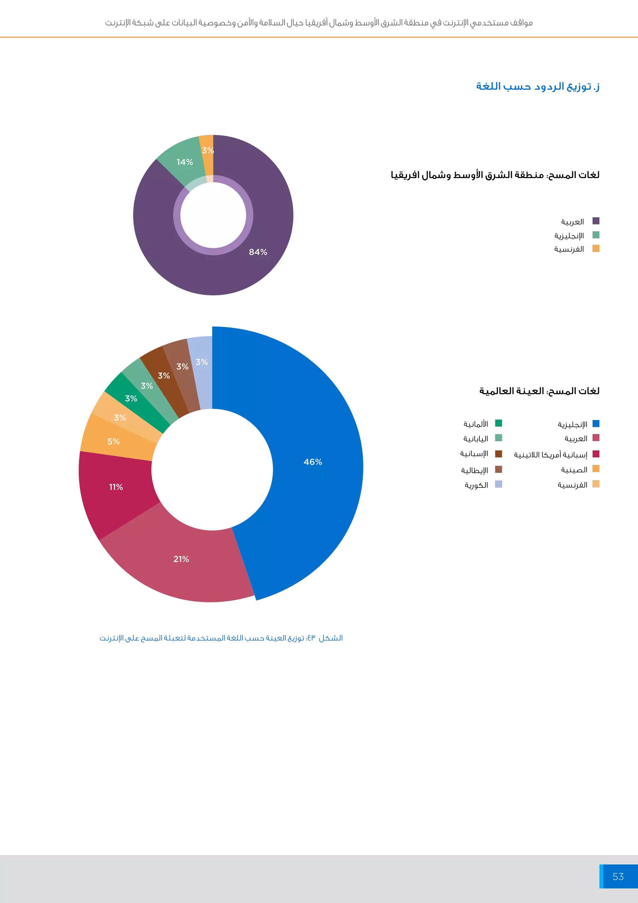 مواقف مستخدمي الإنترنت في منطقة الشرق الأوسط وشمال أفريقيا حيال السلامة والأمن وخصوصية البيانات على شبكة الإنترنت 
53 
46% 
14% 
21% 
3% 
5% 
3% 
3% 
3% 
3% 
3% 3% 
11% 
ز. توزيع الردود حسب اللغة 
لغات المسح: منطقة الشرق الأوسط وشمال افريقيا 
لغات المسح: العينة العالمية 
الإنجليزية 
العربية 
إسبانية أمريكا اللاتينية 
الصينية 
الفرنسية 
الألمانية 
اليابانية 
الإسبانية 
الإيطالية 
الكورية 
العربية 
الإنجليزية 
الفرنسية 
84% 
الشكل 43 : توزيع العينة حسب اللغة المستخدمة لتعبئة المسح على الإنترنت 
 