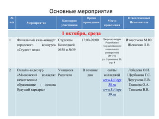 Основные мероприятия 
№ 
п/п 
Мероприятие 
Категория 
участников 
Время 
проведения 
Место 
проведения 
Ответственный 
Исполнитель 
1 октября, среда 
1 
Финальный гала-концерт городского конкурса «Студент года» 
Студенты 
Колледжей №38 и №39 
17:00-20:00 
Дворец культуры Российского государственного социального университета (РГСУ) ул. Стромынка, 18, стр. 4 
Изместьева М.Ю. 
Шевченко Л.В. 
2 
Онлайн-видеотур «Московский колледж: качественное образование - основа будущей карьеры» 
Учащиеся 
Родители 
В течение дня 
сайты колледжей 
www.kollege38.ru 
www.kollege39.ru 
Лебедева О.И. 
Щербакова Г.С. 
Дергунова Е.В. 
Глазкова О.А. 
Тишкова В.В.  