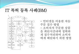 IT 특허 등록 사례(BM) 
- 인터넷을 이용한 자동 
주문 접수 방법 
- 소비자가 주문한 상품 
을 최단시간내에 정확하 
게 접수처리하여 소비자 
에게 배달하기 위한 방법 
 