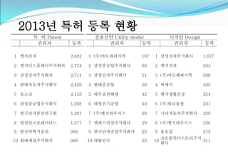 2013년 특허 등록 현황 
특 허 Patent 실용신안 Utility model 디자인 Design 
권리자 등록 권리자 등록 권리자 등록 
1 엘지전자 2,882 1 (주)아모레퍼시픽 167 1 삼성전자주식회사 1,677 
2 엘지디스플레이주식회사 2,774 2 삼성중공업주식회사 69 2 엘지전자 835 
3 삼성전자주식회사 2,711 3 삼성전자주식회사 51 3 (주)아모레퍼시픽 500 
4 현대자동차주식회사 2,459 4 현대중공업 50 4 씨제이 405 
5 포스코 2,153 5 대우조선해양 42 5 엘지생활건강 254 
6 삼성중공업주식회사 1,298 6 대성전기공업 40 6 (주)데코물산 231 
7 한국전자통신연구원 1,291 7 (주)엘지하우시스 29 7 기아자동차주식회사 229 
8 퀄컴인코포레이티드 1,277 7 엘에스산전주식회사 29 8 (주)엘지하우시스 226 
9 한국과학기술원 998 9 한국단자공업주식회사 25 9 윤호섭 213 
10 현대제철주식회사 986 10 대한민국 23 10 
코오롱인더스트리주식 
회사 
211 
 