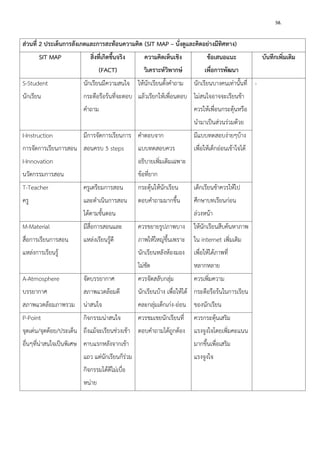 58. 
ส่วนที่ 2 ประเด็นการสังเกตและการสะท้อนความคิด (SIT MAP – นั่งดูและคิดอย่างมีทิศทาง) 
SIT MAP 
สิ่งที่เกิดขึ้นจริง 
(FACT) 
ความคิดเห็นเชิง วิเคราะห์วิพากษ์ 
ข้อเสนอแนะ 
เพื่อการพัฒนา 
บันทึกเพิ่มเติม 
S-Student 
นักเรียน 
นักเรียนมีความสนใจ กระตือรือร้นที่จะตอบ คาถาม 
ให้นักเรียนตั้งคาถาม แล้วเรียกให้เพื่อนตอบ 
นักเรียนบางคนเท่านั้นที่ ไม่สนใจอาจจะเรียนช้า ควรให้เพื่อนกระตุ้นหรือ นามาเป็นส่วนร่วมด้วย 
- 
I-Instruction 
การจัดการเรียนการสอน 
I-Innovation 
นวัตกรรมการสอน 
มีการจัดการเรียนการ สอนครบ 5 steps 
คาตอบจาก แบบทดสอบควร อธิบายเพิ่มเติมเฉพาะ ข้อที่ยาก 
มีแบบทดสอบง่ายๆบ้าง เพื่อให้เด็กอ่อนเข้าใจได้ 
T-Teacher 
ครู 
ครูเตรียมการสอน และดาเนินการสอน ได้ตามขั้นตอน 
กระตุ้นให้นักเรียน ตอบคาถามมากขึ้น 
เด็กเรียนช้าควรให้ไป ศึกษาบทเรียนก่อน ล่วงหน้า 
M-Material 
สื่อการเรียนการสอน แหล่งการเรียนรู้ 
มีสื่อการสอนและ แหล่งเรียนรู้ดี 
ควรขยายรูปภาพบาง ภาพให้ใหญ่ขึ้นเพราะ นักเรียนหลังห้องมอง ไม่ชัด 
ให้นักเรียนสืบค้นหาภาพ ใน internet เพิ่มเติม เพื่อให้ได้ภาพที่ หลากหลาย 
A-Atmosphere 
บรรยากาศ สภาพแวดล้อมภาพรวม 
จัดบรรยากาศ สภาพแวดล้อมดี น่าสนใจ 
ควรจัดสลับกลุ่ม นักเรียนบ้าง เพื่อให้ได้ คละกลุ่มเด็กเก่ง-อ่อน 
ควรเพิ่มความ กระตือรือร้นในการเรียน ของนักเรียน 
P-Point 
จุดเด่น/จุดด้อย/ประเด็น อื่นๆที่น่าสนใจเป็นพิเศษ 
กิจกรรมน่าสนใจ ถึงแม้จะเรียนช่วงเช้า คาบแรกหลังจากเข้า แถว แต่นักเรียนก็ร่วม กิจกรรมได้ดีไม่เบื่อ หน่าย 
ควรชมเชยนักเรียนที่ ตอบคาถามได้ถูกต้อง 
ควรกระตุ้นเสริม แรงจูงใจโดยเพิ่มคะแนน มากขึ้นเพื่อเสริม แรงจูงใจ 
 
