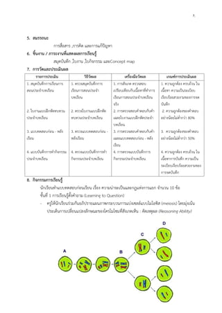 7. 
5. สมรรถนะ 
การสื่อสาร ,การคิด และการแก้ปัญหา 
6. ชิ้นงาน / ภาระงานที่แสดงผลการเรียนรู้ 
สมุดบันทึก ,ใบงาน ,ใบกิจกรรม และConcept map 
7. การวัดและประเมินผล 
รายการประเมิน 
วิธีวัดผล 
เครื่องมือวัดผล 
เกณฑ์การประเมินผล 
1. สมุดบันทึกการเรียนการ สอนประจาบทเรียน 
2. ใบงานแบบฝึกหัดทบทวน ประจาบทเรียน 
3. แบบทดสอบก่อน - หลัง เรียน 
4. แบบบันทึกการทากิจกรรม ประจาบทเรียน 
1. ตรวจสมุดบันทึกการ เรียนการสอนประจา บทเรียน 
2. ตรวจใบงานแบบฝึกหัด ทบทวนประจาบทเรียน 
3. ตรวจแบบทดสอบก่อน - หลังเรียน 
4. ตรวจแบบบันทึกการทา กิจกรรมประจาบทเรียน 
1. การสังเกต ตรวจสอบ เปรียบเทียบกับเนื้อหาที่ทาการ เรียนการสอนประจาบทเรียน จริง 
2. การตรวจสอบคาตอบกับคา เฉลยใบงานแบบฝึกหัดประจา บทเรียน 
3. การตรวจสอบคาตอบกับคา เฉลยแบบทดสอบก่อน - หลัง เรียน 
4. การตรวจแบบบันทึกการ กิจกรรมประจาบทเรียน 
1. ความถูกต้อง ครบถ้วน ใน เนื้อหา ความเป็นระเบียบ เรียบร้อยสวยงามของการจด บันทึก 
2. ความถูกต้องของคาตอบ อย่างน้อยไม่ต่ากว่า 80% 
3. ความถูกต้องของคาตอบ อย่างน้อยไม่ต่ากว่า 50% 
4. ความถูกต้อง ครบถ้วน ใน เนื้อหาการบันทึก ความเป็น ระเบียบเรียบร้อยสวยงามของ การจดบันทึก 
8. กิจกรรมการเรียนรู้ 
นักเรียนทาแบบทดสอบก่อนเรียน เรื่อง ความน่าจะเป็นและกฎแห่งการแยก จานวน 10 ข้อ 
ขั้นที่ 1 การเรียนรู้ตั้งคาถาม (Learning to Question) 
- ครูให้นักเรียนร่วมกันอภิปรายแผนภาพกระบวนการแบ่งเซลล์แบบไมโอซิส (meiosis) โดยมุ่งเน้น ประเด็นการเปลี่ยนแปลงลักษณะของโครโมโซมที่สังเกตเห็น : คิดเหตุผล (Reasoning Ability) 
 