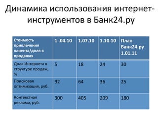 Динамика 
использования 
интернет-­‐ 
инструментов 
в 
Банк24.ру 
Стоимость 
привлечения 
клиента/доля 
в 
продажах 
1 
.04.10 
1.07.10 
1.10.10 
План 
Банк24.ру 
1.01.11 
Доля 
Интернета 
в 
структуре 
продаж, 
% 
5 
18 
24 
30 
Поисковая 
оптимизация, 
руб. 
92 
64 
36 
25 
Контекстная 
реклама, 
руб. 
300 
405 
209 
180 
 