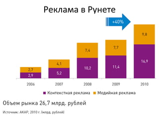 Реклама 
в 
Рунете 
 