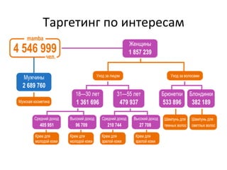 Таргетинг 
по 
интересам 
CTR 
Стоимость 
1000 
показов 
Стоимость 
клика 
Без 
таргетинга 
0,1% 
20 
рублей 
20 
рублей 
С 
таргетингом 
0,85% 
46 
рублей 
(наценка) 
5,4 
рубля 
 