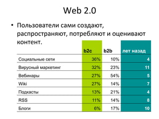 Web 
2.0 
• Пользователи 
сами 
создают, 
распространяют, 
потребляют 
и 
оценивают 
контент. 
b2c b2b лет назад 
Социальные сети 36% 10% 4 
Вирусный маркетинг 32% 23% 11 
Вебинары 27% 54% 5 
Wiki 27% 14% 7 
Подкасты 13% 21% 4 
RSS 11% 14% 8 
Блоги 6% 17% 10 
 