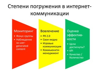 Степени 
погружения 
в 
интернет-­‐ 
коммуникации 
Мониторинг 
• Фокус-­‐группы 
• Наблюдение 
за 
user-­‐ 
generated 
content 
Вовлечение 
• PR 
2.0 
• Свои 
медиа 
• Игровые 
коммуникации 
• Коммьюнити-­‐ 
менеджмент 
Оценка 
эффектив-­‐ 
ности 
• Цели 
достигнуты? 
• KPI 
• Качество 
/ 
Количество 
 