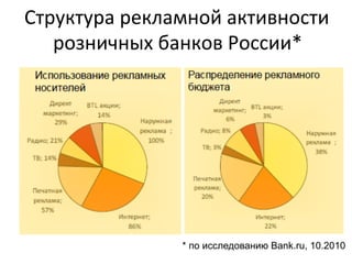 Структура 
рекламной 
активности 
розничных 
банков 
России* 
* по исследованию Bank.ru, 10.2010 
 