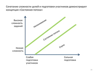 Сочетание 
сложности 
целей 
и 
подготовки 
участников 
демонстрирует 
концепция 
«Состояния 
потока» 
33 
Высокая 
сложность 
заданий 
Низкая 
сложность 
Слабая 
подготовка 
участников 
Сильная 
подготовка 
 
