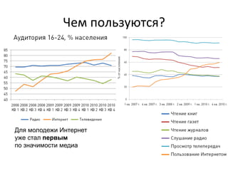 Чем 
пользуются? 
Для молодежи Интернет 
уже стал первым 
по значимости медиа 
 