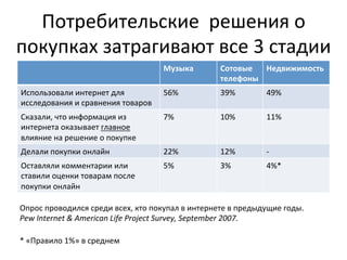 Потребительские 
решения 
о 
покупках 
затрагивают 
все 
3 
стадии 
Музыка 
Сотовые 
телефоны 
Недвижимость 
Использовали 
интернет 
для 
исследования 
и 
сравнения 
товаров 
56% 
39% 
49% 
Сказали, 
что 
информация 
из 
интернета 
оказывает 
главное 
влияние 
на 
решение 
о 
покупке 
7% 
10% 
11% 
Делали 
покупки 
онлайн 
22% 
12% 
-­‐ 
Оставляли 
комментарии 
или 
ставили 
оценки 
товарам 
после 
покупки 
онлайн 
5% 
3% 
4%* 
Опрос 
проводился 
среди 
всех, 
кто 
покупал 
в 
интернете 
в 
предыдущие 
годы. 
Pew 
Internet 
& 
American 
Life 
Project 
Survey, 
September 
2007. 
* 
«Правило 
1%» 
в 
среднем 
 