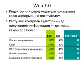 Web 
1.0 
или 
рекламодатель 
показывает 
свою 
информацию 
посетителям. 
• Растущий 
контроль 
аудитории 
над 
получением 
информации 
– 
где, 
когда, 
каким 
образом? 
b2c b2b лет назад 
• Редактор 
Контекстная реклама 55% 41% 12 
Сайт 51% 59% 17 
SEO (поисковая оптимизация) 50% 41% 10 
E-mail маркетинг 45% 44% 18 
Медийная реклама (баннеры) 33% 17% 15 
 