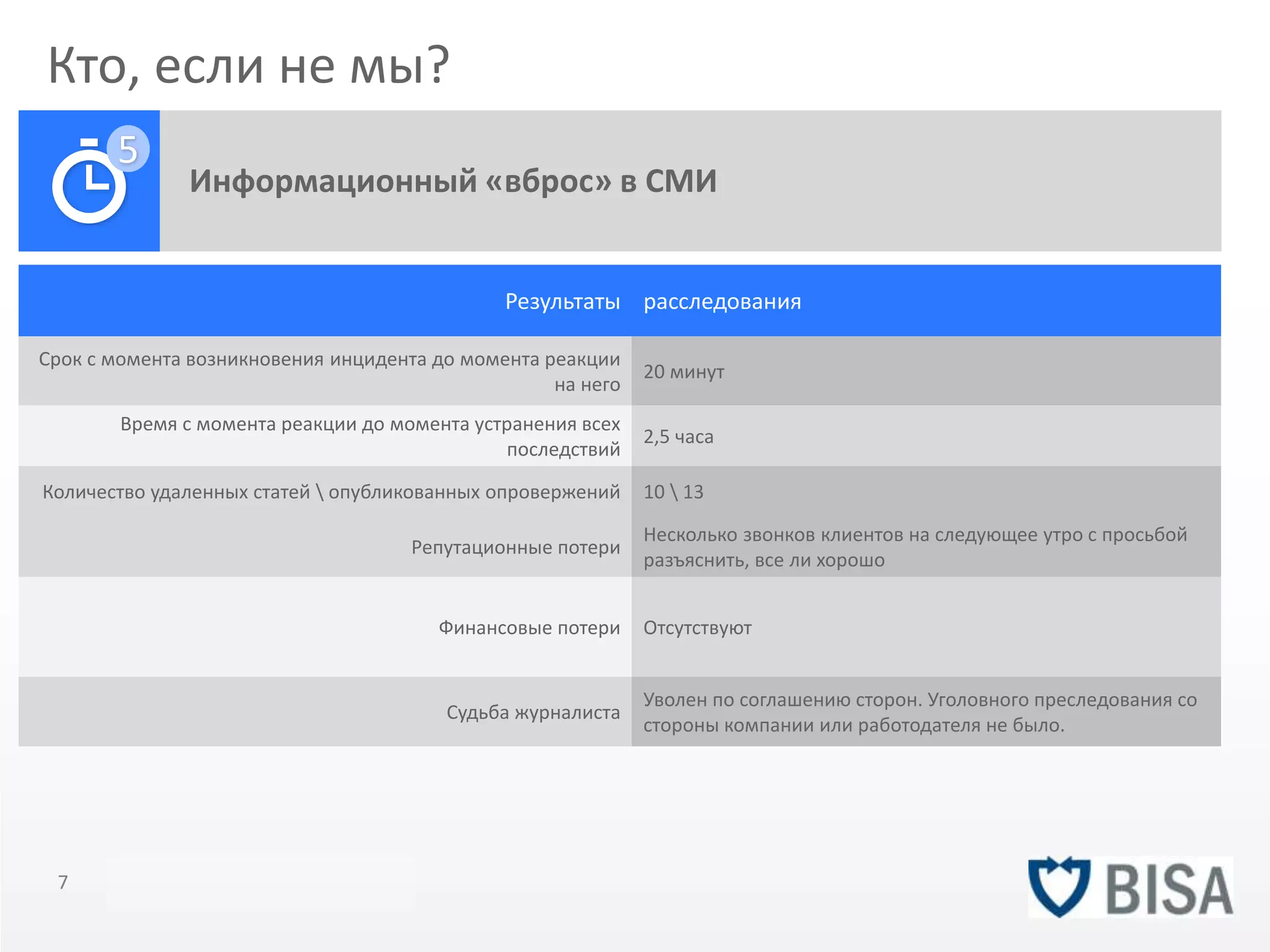 Кто, если не мы? 
Информационный «вброс» в СМИ 
5 
Результаты расследования 
Срок с момента возникновения инцидента до момента реакции 
на него 
20 минут 
Время с момента реакции до момента устранения всех 
последствий 
2,5 часа 
Количество удаленных статей  опубликованных опровержений 10  13 
Репутационные потери 
Несколько звонков клиентов на следующее утро с просьбой 
разъяснить, все ли хорошо 
Финансовые потери Отсутствуют 
Судьба журналиста 
Уволен по соглашению сторон. Уголовного преследования со 
стороны компании или работодателя не было. 
7 Title of presentation YOU R LO G O 
 
