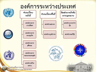 องค์การระหว่างประเทศ 
 