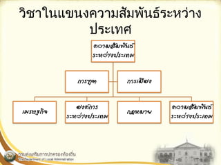 วิชาในแขนงความสัมพันธ์ระหว่าง 
ประเทศ 
 