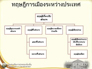 ทฤษฎีการ๶มืองระหว่างประ๶ทศ 
 