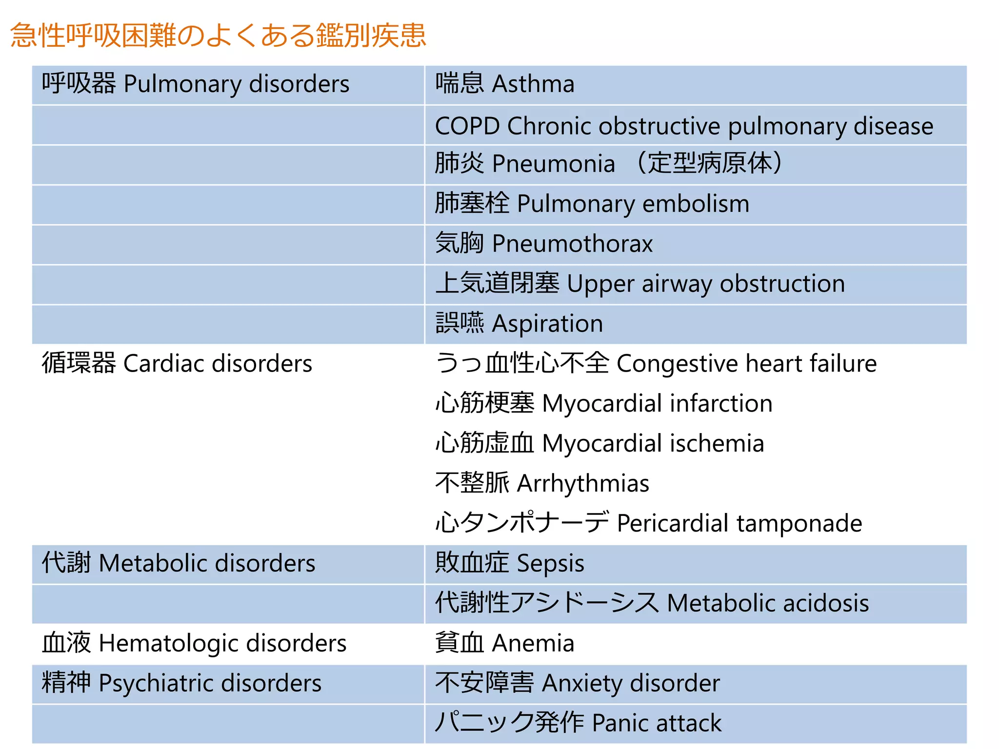 呼吸器Pulmonary disorders 喘息Asthma 
COPD Chronic obstructive pulmonary disease 
肺炎Pneumonia （定型病原体） 
肺塞栓Pulmonary embolism 
気胸Pneumothorax 
上気道閉塞Upper airway obstruction 
誤嚥Aspiration 
循環器Cardiac disorders うっ血性心不全Congestive heart failure 
心筋梗塞Myocardial infarction 
心筋虚血Myocardial ischemia 
不整脈Arrhythmias 
心タンポナーデPericardial tamponade 
代謝Metabolic disorders 敗血症Sepsis 
代謝性アシドーシスMetabolic acidosis 
血液Hematologic disorders 貧血Anemia 
精神Psychiatric disorders 不安障害Anxiety disorder 
パニック発作Panic attack 
急性呼吸困難のよくある鑑別疾患 
 