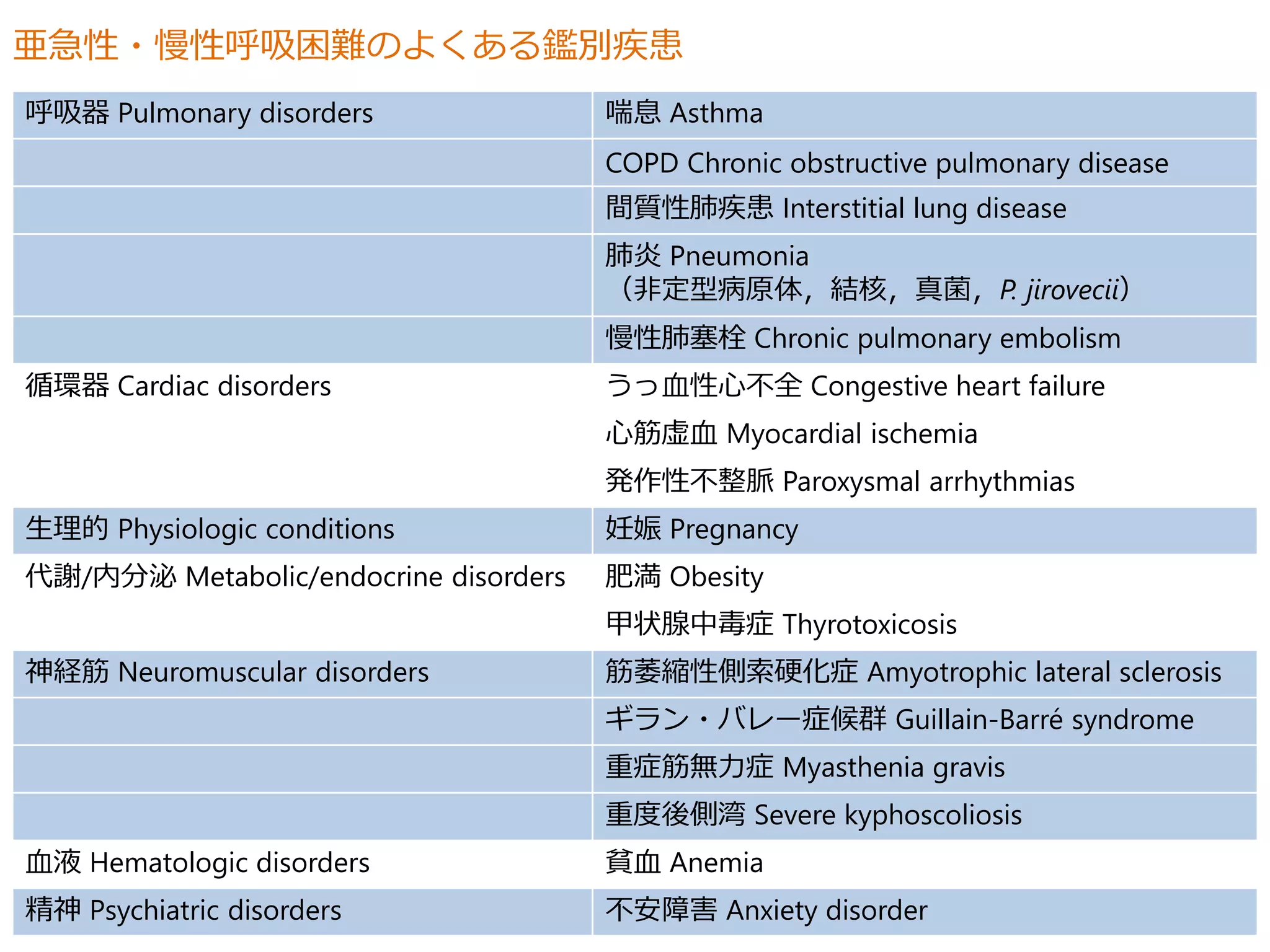 亜急性・慢性呼吸困難のよくある鑑別疾患 
呼吸器Pulmonary disorders 喘息Asthma 
COPD Chronic obstructive pulmonary disease 
間質性肺疾患Interstitial lung disease 
肺炎Pneumonia 
（非定型病原体，結核，真菌，P. jirovecii） 
慢性肺塞栓Chronic pulmonary embolism 
循環器Cardiac disorders うっ血性心不全Congestive heart failure 
心筋虚血Myocardial ischemia 
発作性不整脈Paroxysmal arrhythmias 
生理的Physiologic conditions 妊娠Pregnancy 
代謝/内分泌Metabolic/endocrine disorders 肥満Obesity 
甲状腺中毒症Thyrotoxicosis 
神経筋Neuromuscular disorders 筋萎縮性側索硬化症Amyotrophic lateral sclerosis 
ギラン・バレー症候群Guillain-Barré syndrome 
重症筋無力症Myasthenia gravis 
重度後側湾Severe kyphoscoliosis 
血液Hematologic disorders 貧血Anemia 
精神Psychiatric disorders 不安障害Anxiety disorder 
 
