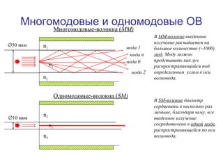 Многомодовые и одномодовые ОВ 
Многомодовые-волокна (MM) 
n2 
n2 
мода 1 
мода 0 
Æ50 мкм 
мода n 
мода 2 
В ММ-волокне введенное 
излучение распадается на 
большое количество (~1000) 
мод. Моду можно 
представить как луч 
распространяющийся под 
определенным углом к оси 
волновода. 
Одномодовые-волокна (SM) 
Æ10 мкм n2 
n2 
n1 
n1 
В SМ-волокне диаметр 
сердцевины в несколько раз 
меньше, благодаря чему, все 
введенное излучение 
сосредоточено в одной моде, 
распространяющейся по оси 
волновода. 
 