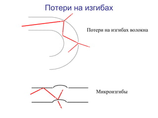 Потери на изгибах 
Потери на изгибах волокна 
Микроизгибы 
 
