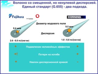 Волокно со смещенной, но ненулевой дисперсией. 
Единый стандарт (G.655) - два подхода. 
Диаметр модового поля 
Дисперсия 
8.4 мкм 
9.5 мкм 
2.6 - 6.0 пс/(нм·км) 1.0 - 6.0 пс/(нм·км) 
+ Подавление нелиенйных эффектов + 
+! Потери на изгибе + 
+ Наклон дисперсионной кривой - 
 