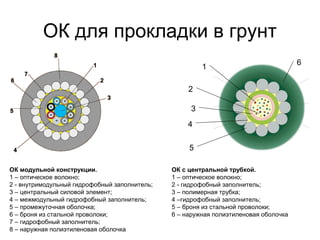 ОК для прокладки в грунт 
ОК модульной конструкции. 
1 – оптическое волокно; 
2 - внутримодульный гидрофобный заполнитель; 
3 – центральный силовой элемент; 
4 – межмодульный гидрофобный заполнитель; 
5 – промежуточная оболочка; 
6 – броня из стальной проволоки; 
7 – гидрофобный заполнитель; 
8 – наружная полиэтиленовая оболочка 
1 
2 
3 
4 
5 
6 
ОК с центральной трубкой. 
1 – оптическое волокно; 
2 - гидрофобный заполнитель; 
3 – полимерная трубка; 
4 –гидрофобный заполнитель; 
5 – броня из стальной проволоки; 
6 – наружная полиэтиленовая оболочка 
 