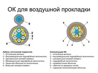 ОК для воздушной прокладки 
Кабель оптический подвесной. 
1 - Оптическое волокно; 
2 - Внутримодульный гидрофобный заполнитель; 
3 - Центральный силовой элемент; 
4 - Межмодульный гидрофобный заполнитель; 
5 - Защитная оболочка из полиэтилена; 
6 - Внешний силовой элемент. 
Самонесущий ОК. 
1 – оптическое волокно; 
2 – внутримодульный гидрофобный заполнитель; 
3 – центральный силовой элемент; 
4 – гидрофобный заполнитель; 
5 – промежуточная оболочка; 
6 – обмотка из армидных нитей; 
7 – наружная полиэтиленовая оболочка. 
 