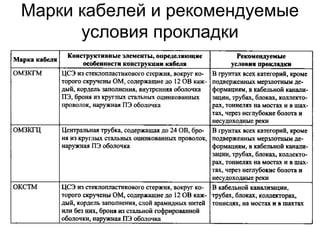 Марки кабелей и рекомендуемые 
условия прокладки 
 