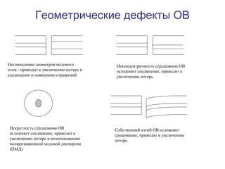 Геометрические дефекты ОВ 
Несовпадение диаметров модового 
поля - приводит к увеличению потерь в 
соединении и появлению отражений 
Неконцентричность сердцевины ОВ 
осложняет соединение, приводит к 
увеличению потерь 
Некруглость сердцевины ОВ 
осложняет соединение, приводит к 
увеличению потерь и возникновению 
поляризационной модовой дисперсии 
(ПМД) 
Собственный изгиб ОВ осложняет 
сращивание, приводит к увеличению 
потерь 
 
