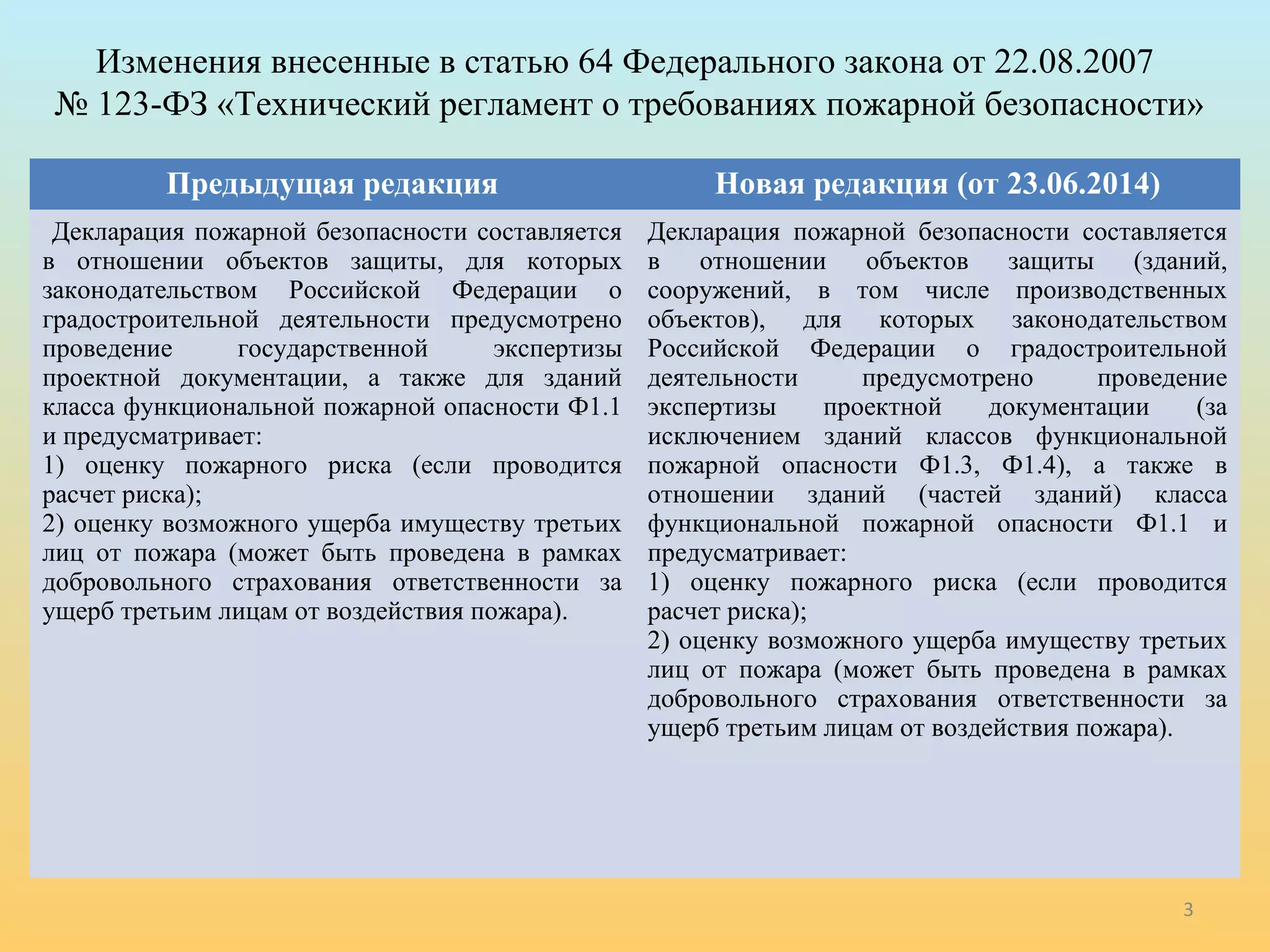 Изменения внесенные в статью 64 Федерального закона от 22.08.2007 
№ 123-ФЗ «Технический регламент о требованиях пожарной безопасности» 
3 
Предыдущая редакция Новая редакция (от 23.06.2014) 
Декларация пожарной безопасности составляется 
в отношении объектов защиты, для которых 
законодательством Российской Федерации о 
градостроительной деятельности предусмотрено 
проведение государственной экспертизы 
проектной документации, а также для зданий 
класса функциональной пожарной опасности Ф1.1 
и предусматривает: 
1) оценку пожарного риска (если проводится 
расчет риска); 
2) оценку возможного ущерба имуществу третьих 
лиц от пожара (может быть проведена в рамках 
добровольного страхования ответственности за 
ущерб третьим лицам от воздействия пожара). 
Декларация пожарной безопасности составляется 
в отношении объектов защиты (зданий, 
сооружений, в том числе производственных 
объектов), для которых законодательством 
Российской Федерации о градостроительной 
деятельности предусмотрено проведение 
экспертизы проектной документации (за 
исключением зданий классов функциональной 
пожарной опасности Ф1.3, Ф1.4), а также в 
отношении зданий (частей зданий) класса 
функциональной пожарной опасности Ф1.1 и 
предусматривает: 
1) оценку пожарного риска (если проводится 
расчет риска); 
2) оценку возможного ущерба имуществу третьих 
лиц от пожара (может быть проведена в рамках 
добровольного страхования ответственности за 
ущерб третьим лицам от воздействия пожара). 
 
