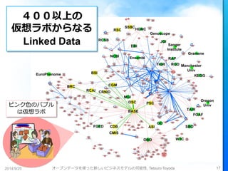 オープンデータを使った新しいビジネスモデルの可能性, Tetsuro Toyoda 
17 
ピンク色のバブル は仮想ラボ 
４００以上の 仮想ラボからなる Linked Data 
2014/9/25  
