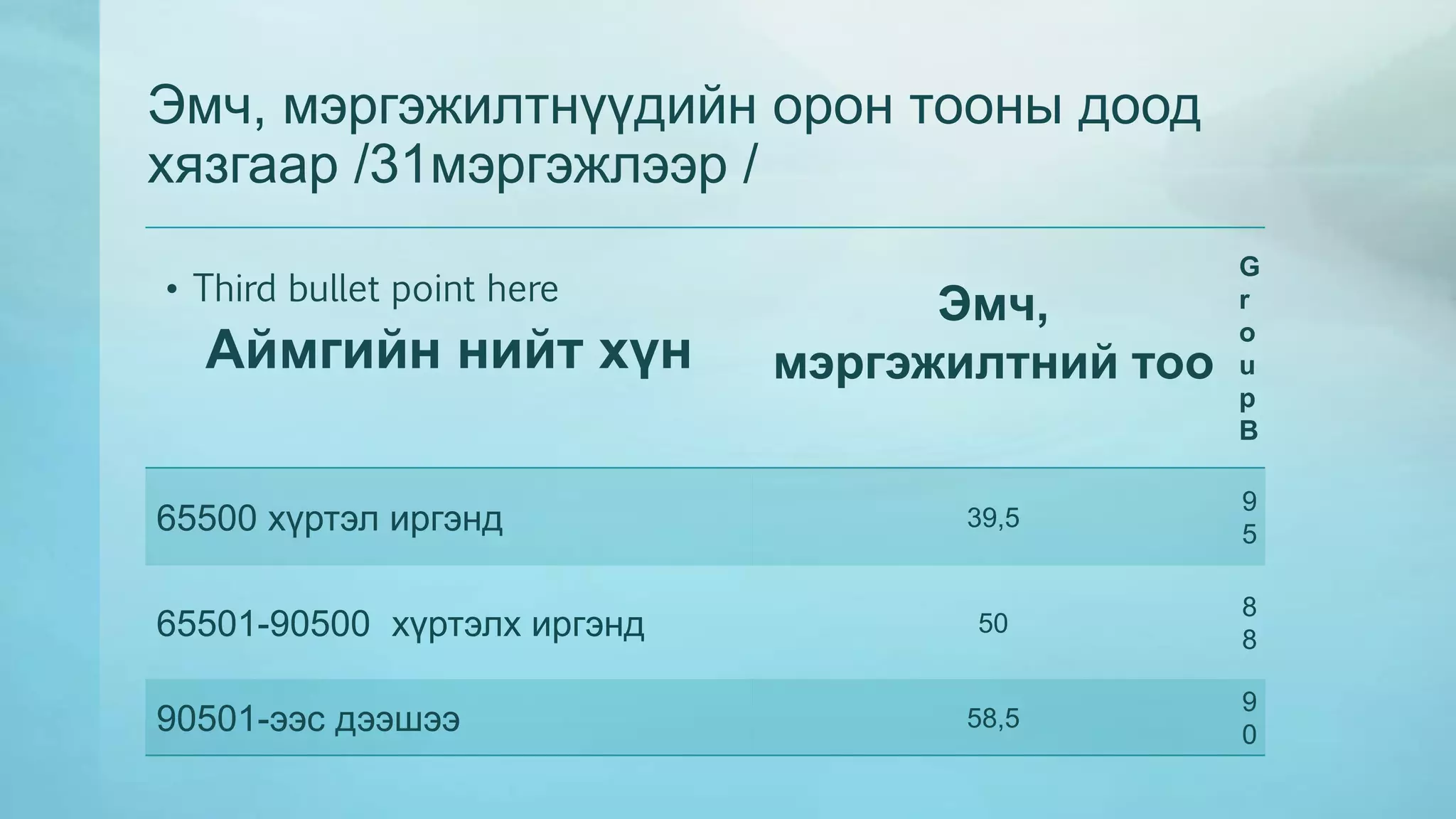 Эмч, мэргэжилтнүүдийн орон тооны доод 
хязгаар /31мэргэжлээр / 
• Third bullet point here 
Аймгийн нийт хүн 
Эмч, 
мэргэжилтний тоо 
G 
r 
o 
u 
p 
B 
65500 хүртэл иргэнд 39,5 
9 
5 
65501-90500 хүртэлх иргэнд 50 
8 
8 
90501-ээс дээшээ 58,5 
9 
0 
 
