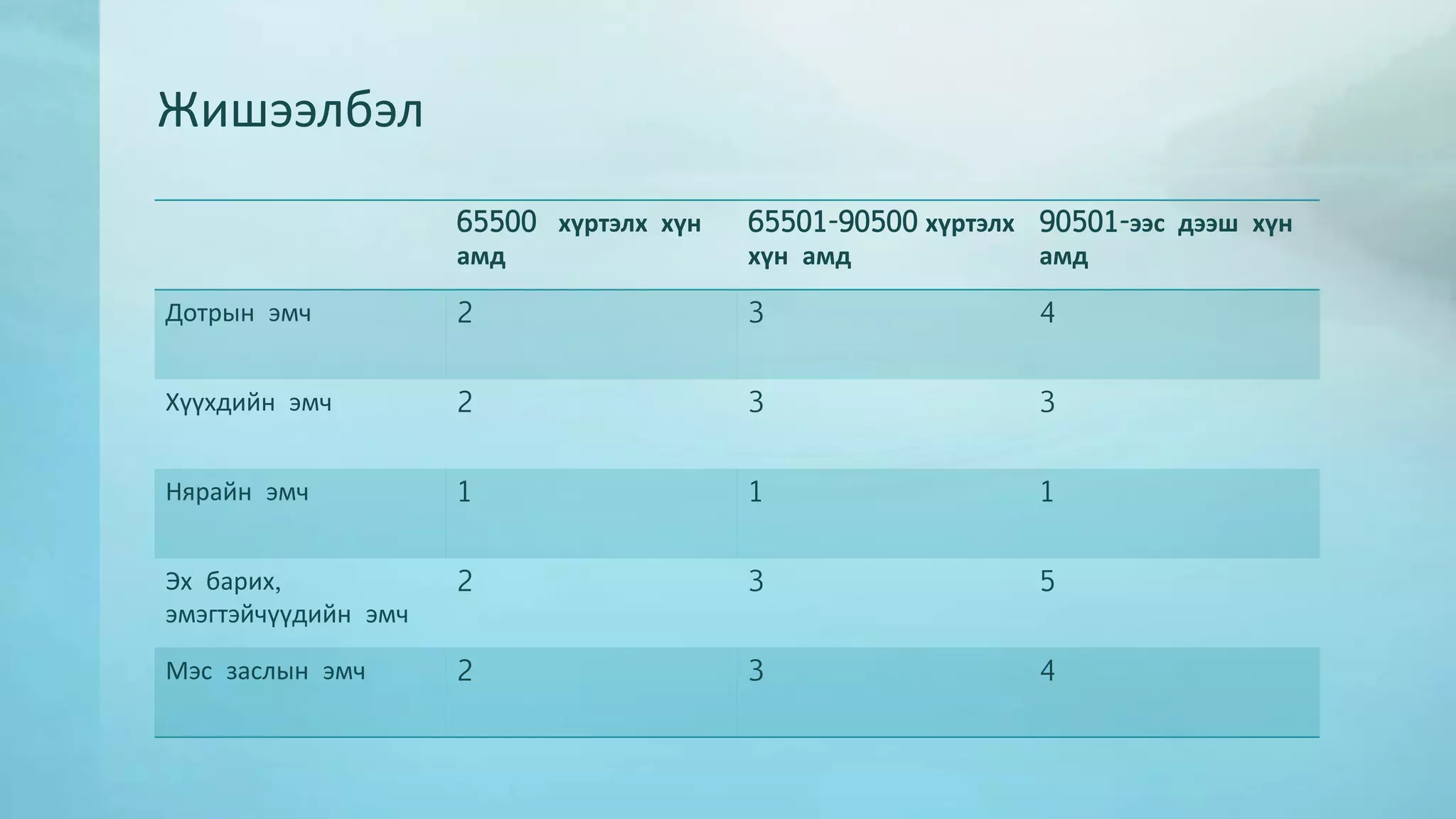 Жишээлбэл 
65500 хүртэлх хүн 
амд 
65501-90500 хүртэлх 
хүн амд 
90501-ээс дээш хүн 
амд 
Дотрын эмч 2 3 4 
Хүүхдийн эмч 2 3 3 
Нярайн эмч 1 1 1 
Эх барих, 
эмэгтэйчүүдийн эмч 
2 3 5 
Мэс заслын эмч 2 3 4 
 