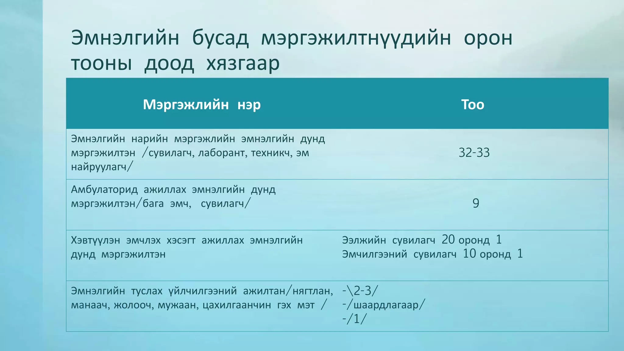 Эмнэлгийн бусад мэргэжилтнүүдийн орон 
тооны доод хязгаар 
Мэргэжлийн нэр Тоо 
Эмнэлгийн нарийн мэргэжлийн эмнэлгийн дунд 
мэргэжилтэн /сувилагч, лаборант, техникч, эм 
найруулагч/ 
32-33 
Амбулаторид ажиллах эмнэлгийн дунд 
мэргэжилтэн/бага эмч, сувилагч/ 9 
Хэвтүүлэн эмчлэх хэсэгт ажиллах эмнэлгийн 
дунд мэргэжилтэн 
Ээлжийн сувилагч 20 оронд 1 
Эмчилгээний сувилагч 10 оронд 1 
Эмнэлгийн туслах үйлчилгээний ажилтан/нягтлан, 
манаач, жолооч, мужаан, цахилгаанчин гэх мэт / 
-2-3/ 
-/шаардлагаар/ 
-/1/ 
 