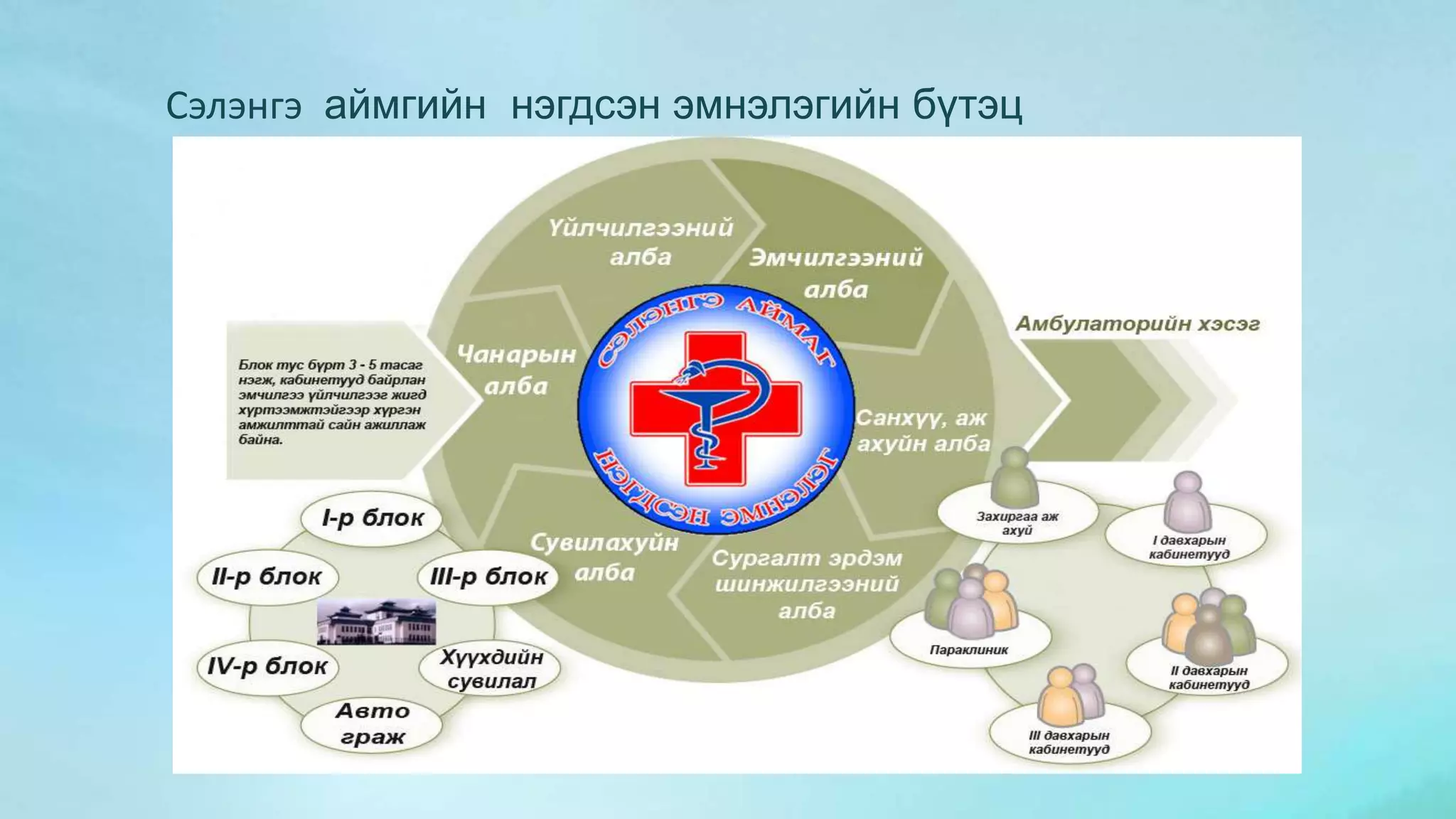 Сэлэнгэ аймгийн нэгдсэн эмнэлэгийн бүтэц 
 