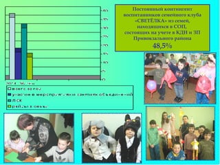 Постоянный контингент
воспитанников семейного клуба
«СВЕТЁЛКА» из семей,
находящихся в СОП,
состоящих на учете в КДН и ЗП
Привокзального района
48,5%
 