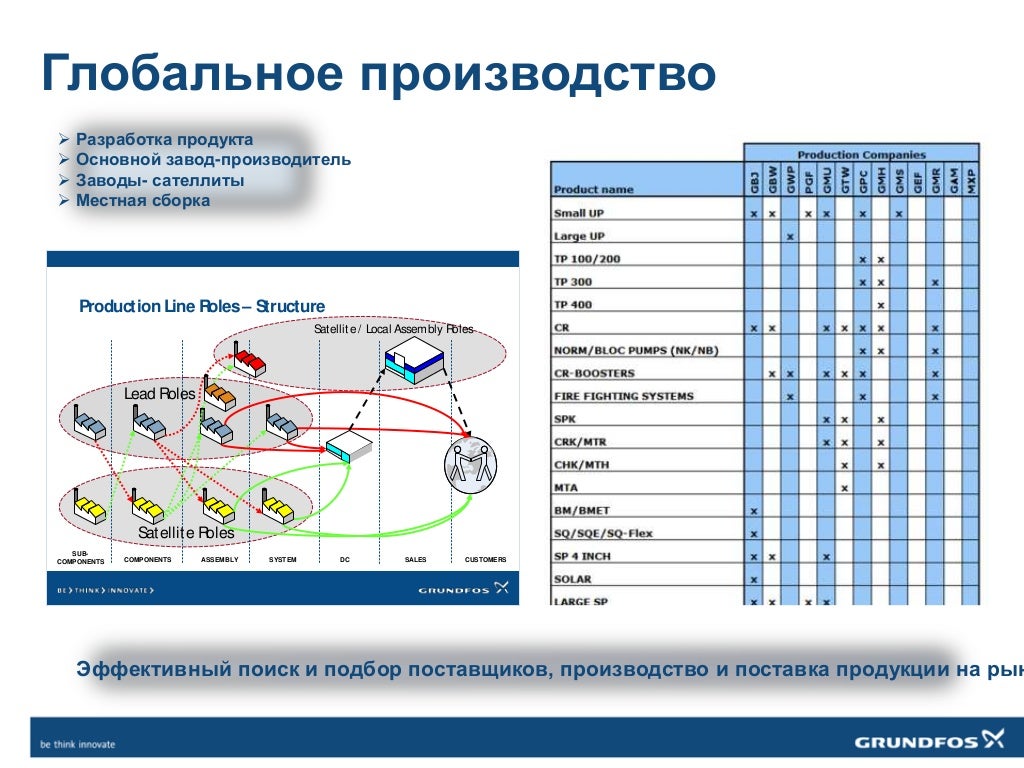 глобвальный грундфос завод в истре