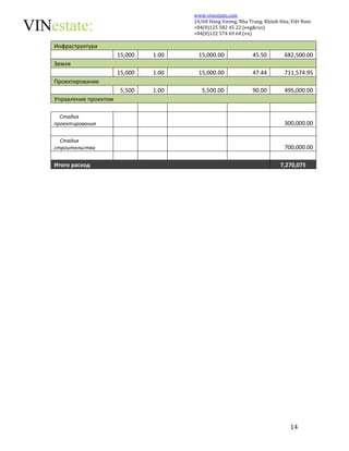 www.vinestate.com 
24/60 Hùng Vương, Nha Trang, Khánh Hòa, Việt Nam 
+84(0)125 582 45 22 (eng&rus) 
+84(0)122 574 69 64 (vn) 
14 
Инфраструктура 
15,000 1.00 15,000.00 45.50 682,500.00 
Земля 
15,000 1.00 15,000.00 47.44 711,574.95 
Проектирование 
5,500 1.00 5,500.00 90.00 495,000.00 
Управление проектом 
Стадия 
проектирования 300,000.00 
Стадия 
строительства 700,000.00 
Итого расход 7,270,075 
 