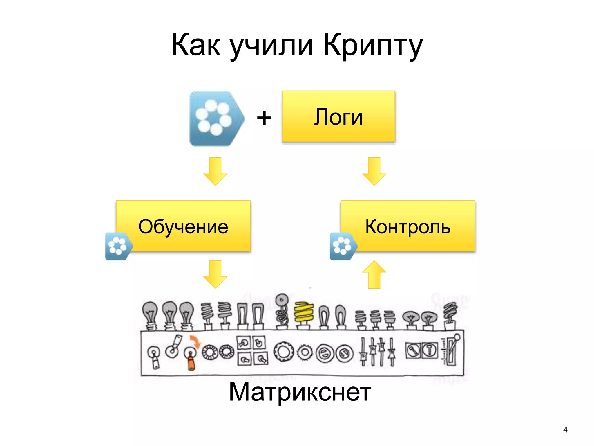 4 
Как учили Крипту 
+ Логи 
Обучение Контроль 
Матрикснет 
 