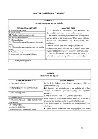 ΓΛΩΣΣΙΚΗ ΔΙΔΑΣΚΑΛΙΑ Α΄ ΓΥΜΝΑΣΙΟΥ
1η
ΕΝΟΤΗΤΑ
Οι πρώτες μέρες σε ένα νέο σχολείο
ΠΕΡΙΕΧΟΜΕΝΑ ΕΝΟΤΗΤΑΣ 5 ΔΙΔΑΚΤΙΚΕΣ ΩΡΕΣ
A. Εισαγωγικά κείμενα 1. Οι ερωτήσεις κατανόησης των κειμένων να
αξιοποιηθούν κατ’ επιλογήν από το διδάσκοντα.
2. Να δοθούν ορισμένες προκαταρκτικές διευκρινίσεις
για τον τρόπο με τον οποίο οι συνθήκες και ο κώδικας
επικοινωνίας επηρεάζουν τη διαμόρφωση του
μηνύματος.
3. Από τα κείμενα 6 και 7 να διδαχτεί μόνο το ένα.
4. Να δοθούν απλές οδηγίες για τη σωστή χρήση των
σημείων στίξης, ιδιαίτερα του κόμματος και της τελείας.
5. Κατά τη διδασκαλία των προτάσεων να τονιστεί η
διάκρισή τους σε απλές, ελλειπτικές και επαυξημένες
[Γ1].
B. Επικοινωνία
B1. Παράγοντες της επικοινωνίας
Β2. Κώδικες επικοινωνίας
Γ. Είδη προτάσεων
Γ1. Είδη προτάσεων ανάλογα με τα συστατικά
τους
Γ2. Είδη προτάσεων, σημασίες τους και σημεία
στίξης
Δ. Λεξιλόγιο ενότητας
Ε. Δραστηριότητες παραγωγής λόγου
Διαθεματική εργασία
2η
ΕΝΟΤΗΤΑ
Επικοινωνία στο σχολείο
ΠΕΡΙΕΧΟΜΕΝΑ ΕΝΟΤΗΤΑΣ 5 ΔΙΔΑΚΤΙΚΕΣ ΩΡΕΣ
Α. Εισαγωγικά κείμενα 1. Να δοθεί έμφαση στη διάκριση προφορικού [Β1] και
γραπτού λόγου [Β2].
2. Η άσκηση 1 της υποενότητας Β1 να μη διδαχτεί, αν δεν
υπάρχει δυνατότητα μαγνητοφώνησης του γραπτού
κειμένου 1
3. Από τα κείμενα 14 και 15, [Γ], να επιλεγεί το ένα.
4. Να τονιστεί η σχέση ανάμεσα στις ευρύτερες περιστάσεις
επικοινωνίας και στα φαινόμενα γλωσσικής ποικιλίας.
5. Να δοθεί έμφαση στη διδασκαλία της παραγράφου [Γ] και
ιδιαίτερα:
• στον τρόπο ανάπτυξης της παραγράφου και στην
Β. Είδη προφορικού και γραπτού λόγου
Β1. Προφορικός λόγος
Β2. Γραπτός λόγος
Β3. Γλωσσική ποικιλία – Mέσο και περίσταση
επικοινωνίας
Γ. Η Παράγραφος
Δ. Λεξιλόγιο ενότητας
Ε. Δραστηριότητες παραγωγής λόγου
13
 