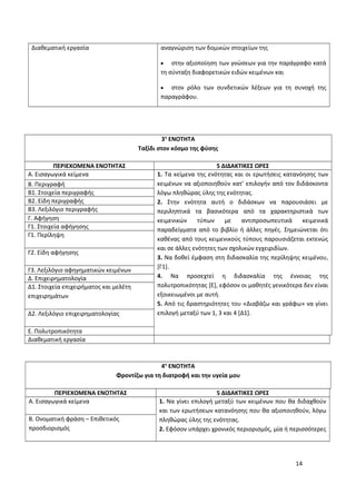 αναγνώριση των δομικών στοιχείων της
• στην αξιοποίηση των γνώσεων για την παράγραφο κατά
τη σύνταξη διαφορετικών ειδών κειμένων και
• στον ρόλο των συνδετικών λέξεων για τη συνοχή της
παραγράφου.
Διαθεματική εργασία
3η
ΕΝΟΤΗΤΑ
Ταξίδι στον κόσμο της φύσης
ΠΕΡΙΕΧΟΜΕΝΑ ΕΝΟΤΗΤΑΣ 5 ΔΙΔΑΚΤΙΚΕΣ ΩΡΕΣ
Α. Εισαγωγικά κείμενα 1. Τα κείμενα της ενότητας και οι ερωτήσεις κατανόησης των
κειμένων να αξιοποιηθούν κατ’ επιλογήν από τον διδάσκοντα
λόγω πληθώρας ύλης της ενότητας.
2. Στην ενότητα αυτή ο διδάσκων να παρουσιάσει με
περιληπτικά τα βασικότερα από τα χαρακτηριστικά των
κειμενικών τύπων με αντιπροσωπευτικά κειμενικά
παραδείγματα από το βιβλίο ή άλλες πηγές. Σημειώνεται ότι
καθένας από τους κειμενικούς τύπους παρουσιάζεται εκτενώς
και σε άλλες ενότητες των σχολικών εγχειριδίων.
3. Να δοθεί έμφαση στη διδασκαλία της περίληψης κειμένου,
[Γ1].
4. Να προσεχτεί η διδασκαλία της έννοιας της
πολυτροπικότητας [E], εφόσον οι μαθητές γενικότερα δεν είναι
εξοικειωμένοι με αυτή.
5. Από τις δραστηριότητες του «Διαβάζω και γράφω» να γίνει
επιλογή μεταξύ των 1, 3 και 4 [Δ1].
Β. Περιγραφή
Β1. Στοιχεία περιγραφής
Β2. Είδη περιγραφής
Β3. Λεξιλόγιο περιγραφής
Γ. Αφήγηση
Γ1. Στοιχεία αφήγησης
Γ1. Περίληψη
Γ2. Είδη αφήγησης
Γ3. Λεξιλόγιο αφηγηματικών κειμένων
Δ. Επιχειρηματολογία
Δ1. Στοιχεία επιχειρήματος και μελέτη
επιχειρημάτων
Δ2. Λεξιλόγιο επιχειρηματολογίας
Ε. Πολυτροπικότητα
Διαθεματική εργασία
4η
ΕΝΟΤΗΤΑ
Φροντίζω για τη διατροφή και την υγεία μου
ΠΕΡΙΕΧΟΜΕΝΑ ΕΝΟΤΗΤΑΣ 5 ΔΙΔΑΚΤΙΚΕΣ ΩΡΕΣ
Α. Εισαγωγικά κείμενα 1. Να γίνει επιλογή μεταξύ των κειμένων που θα διδαχθούν
και των ερωτήσεων κατανόησης που θα αξιοποιηθούν, λόγω
πληθώρας ύλης της ενότητας.
2. Εφόσον υπάρχει χρονικός περιορισμός, μία ή περισσότερες
Β. Ονοματική φράση – Eπιθετικός
προσδιορισμός
14
 