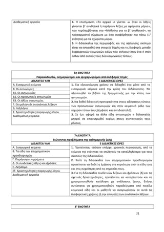 4. Η επισήμανση «Το αρχικό -ο γίνεται -ω όταν οι λέξεις
γίνονται β΄ συνθετικά ή παράγουν λέξεις με αχώριστα μόρια»,
που περιλαμβάνεται στο «Μαθαίνω για το β΄ συνθετικό», να
προσαρμοστεί σύμφωνα με όσα αναφέρθηκαν πιο πάνω (1η
ενότητα) για τα αχώριστα μόρια.
5. Η διδασκαλία της περιγραφής και της αφήγησης σκόπιμο
είναι να εστιασθεί στα στοιχεία δομής και τις διαφορές μεταξύ
διαφορετικών κειμενικών ειδών που ανήκουν στον ένα ή στον
άλλον από αυτούς τους δύο κειμενικούς τύπους.
Διαθεματική εργασία
6η ΕΝΟΤΗΤΑ
Παρακολουθώ, ενημερώνομαι και ψυχαγωγούμαι από διάφορες πηγές
ΔΙΔΑΚΤΕΑ ΥΛΗ 5 ΔΙΔΑΚΤΙΚΕΣ ΩΡΕΣ
Α. Εισαγωγικά κείμενα 1. Για εξοικονόμηση χρόνου να διδαχθεί ένα μόνο από τα
εισαγωγικά κείμενα κατά την κρίση του διδάσκοντος. Να
αξιοποιηθεί το βιβλίο της Γραμματικής για την κλίση των
αντωνυμιών.
2. Να δοθεί διδακτική προτεραιότητα στους αδύνατους τύπους
των προσωπικών αντωνυμιών και στον κειμενικό ρόλο των
ισχυρών τύπων τους (έμφαση και αντιδιαστολή).
3. Σε ό,τι αφορά τα άλλα είδη αντωνυμιών η διδασκαλία
μπορεί να επικεντρωθεί κυρίως στους συντακτικούς τους
ρόλους.
Β. Οι αντωνυμίες
Β1. Οι αντωνυμίες
Β2. Οι προσωπικές αντωνυμίες
Β3. Οι άλλες αντωνυμίες
Γ. Ετυμολογικές οικογένειες λέξεων
Δ. Λεξιλόγιο
Ε. Δραστηριότητες παραγωγής λόγου
Διαθεματική εργασία
7η ΕΝΟΤΗΤΑ
Βιώνοντας προβλήματα της καθημερινής ζωής
ΔΙΔΑΚΤΕΑ ΥΛΗ 5 ΔΙΔΑΚΤΙΚΕΣ ΩΡΕΣ
Α. Εισαγωγικά κείμενα 1. Προτείνεται, εφόσον υπάρχει χρονικός περιορισμός, από τα
κείμενα της ενότητας να επιλεγούν τα καταλληλότερα για τους
σκοπούς της διδασκαλίας.
2. Κατά τη διδασκαλία των επιρρηματικών προσδιορισμών
προτείνεται να δοθεί η έμφαση στα κυριότερα από τα είδη τους
και στις συχνότερες από τις σημασίες τους.
3. Για τη διδασκαλία συνδετικών λέξεων και φράσεων [Δ] και τις
σχετικές δραστηριότητες, προτείνεται να καταρτιστούν και να
χρησιμοποιηθούν κατάλογοι με ανάλογους όρους. Επίσης
συνίσταται να χρησιμοποιηθούν παραδείγματα από ποικίλα
κειμενικά είδη και οι μαθητές να αναγνωρίσουν σε αυτά τις
διαφορετικές χρήσεις (ή την απουσία) των συνδετικών λέξεων.
Β. Τα είδη των επιρρηματικών
προσδιορισμών
Γ. Παράγωγα επιρρήματα
Δ. Οι συνδετικές λέξεις και φράσεις
Ε. Λεξιλόγιο
ΣΤ. Δραστηριότητες παραγωγής λόγου
Διαθεματική εργασία
8η
ΕΝΟΤΗΤΑ
21
 