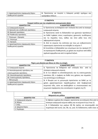4. Προτείνεται να τονιστεί η διάκριση μεταξύ ομόηχων και
ομόγραφων λέξεων.
Ε. Δραστηριότητες παραγωγής λόγου
Διαθεματική εργασία
6η
ΕΝΟΤΗΤΑ
Ενεργοί πολίτες για την υπεράσπιση οικουμενικών αξιών
ΔΙΔΑΚΤΕΑ ΥΛΗ 6 ΔΙΔΑΚΤΙΚΕΣ ΩΡΕΣ
Α. Εισαγωγικά κείμενα 1. Προτείνεται να διδαχτούν κατ’ επιλογήν δύο από τα τέσσερα
εισαγωγικά κείμενα.
2. Προτείνεται κατά τη διδασκαλία των χρονικών προτάσεων
να δοθεί έμφαση στους κυριότερους χρονικούς συνδέσμους
και τις σημασίες τους, καθώς και στον ρόλο τους στα
αφηγηματικά κείμενα.
3. Από τα κείμενα της ενότητας για τους μη κυβερνητικούς
οργανισμούς προτείνεται να επιλεχθεί το κείμενο 7.
4. Συνιστάται η διδασκαλία των υπωνύμων και του ορισμού [Γ]
να προσεγγιστεί διαθεματικά, με χρήση και κειμένων από άλλα
σχολικά εγχειρίδια και από το σχολικό λεξικό.
Β. Χρονικές και υποθετικές προτάσεις
Β1 Χρονικές προτάσεις
Β2 Υποθετικές προτάσεις
Γ. Υπώνυμα – Ορισμός
Γ1. Υπώνυμα
Γ2. Ορισμός
Δ. Δραστηριότητες παραγωγής λόγου
Διαθεματική εργασία
7η
ΕΝΟΤΗΤΑ
Τέχνη: μια γλώσσα για όλους σε όλες τις εποχές
ΔΙΔΑΚΤΕΑ ΥΛΗ 6 ΔΙΔΑΚΤΙΚΕΣ ΩΡΕΣ
Α. Εισαγωγικά κείμενα 1. Προτείνεται να διδαχτούν κατ’ επιλογήν δύο από τα
τέσσερα εισαγωγικά κείμενα.
2. Σε ό,τι αφορά τις αποτελεσματικές και τις εναντιωματικές
προτάσεις [B], η έμφαση να δοθεί στις χρήσεις και σημασίες
των αντίστοιχων συνδέσμων.
3. Η θεωρία για τη μετωνυμία προτείνεται να δοθεί με τη
χρήση χαρακτηριστικών παραδειγμάτων από διαφορετικά
κειμενικά είδη, ώστε να αναδειχθούν οι επικοινωνιακοί και
κειμενικοί παράγοντες που αιτιολογούν τη χρήση της [Γ].
Β. Αποτελεσματικές προτάσεις και
εναντιωματικές προτάσεις
Β1. Αποτελεσματικές προτάσεις
Β2. Εναντιωματικές προτάσεις
Γ. Μετωνυμία
Δ. Δραστηριότητες παραγωγής λόγου
Διαθεματική εργασία
8η
ΕΝΟΤΗΤΑ
Μπροστά στο μέλλον
ΔΙΔΑΚΤΕΑ ΥΛΗ 6 ΔΙΔΑΚΤΙΚΕΣ ΩΡΕΣ
Α. Εισαγωγικά κείμενα 1. Εφόσον ο χρόνος δεν επαρκεί, προτείνεται να επιλεγούν δύο από τα
τέσσερα εισαγωγικά κείμενα καθώς και τα κείμενα 6 έως 9 και 12.
2. Η διδασκαλία των μορίων [B] θα πρέπει να επικεντρωθεί στα
συχνότερα από αυτά, (να, θα, ας, για). Οι διδάσκοντες καλό είναι να
Β. Μόρια
Γ. Στίξη
Δ. Σχήματα λόγου
Ε. Περίληψη
25
 