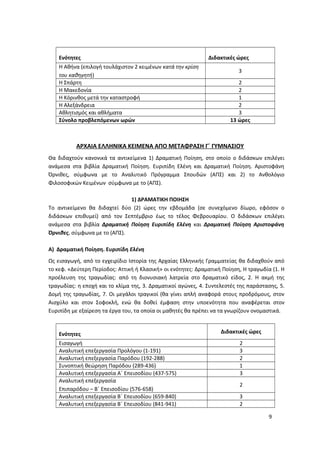Ενότητες Διδακτικές ώρες
Η Αθήνα (επιλογή τουλάχιστον 2 κειμένων κατά την κρίση
του καθηγητή)
3
Η Σπάρτη 2
Η Μακεδονία 2
Η Κόρινθος μετά την καταστροφή 1
Η Αλεξάνδρεια 2
Αθλητισμός και αθλήματα 3
Σύνολο προβλεπόμενων ωρών 13 ώρες
ΑΡΧΑΙΑ ΕΛΛΗΝΙΚΑ ΚΕΙΜΕΝΑ ΑΠΟ ΜΕΤΑΦΡΑΣΗ Γ΄ ΓΥΜΝΑΣΙΟΥ
Θα διδαχτούν κανονικά τα αντικείμενα 1) Δραματική Ποίηση, στο οποίο ο διδάσκων επιλέγει
ανάμεσα στα βιβλία Δραματική Ποίηση. Ευριπίδη Ελένη και Δραματική Ποίηση. Αριστοφάνη
Όρνιθες, σύμφωνα με το Αναλυτικό Πρόγραμμα Σπουδών (ΑΠΣ) και 2) το Ανθολόγιο
Φιλοσοφικών Κειμένων σύμφωνα με το (ΑΠΣ).
1) ΔΡΑΜΑΤΙΚΗ ΠΟΙΗΣΗ
Το αντικείμενο θα διδαχτεί δύο (2) ώρες την εβδομάδα (σε συνεχόμενο δίωρο, εφόσον ο
διδάσκων επιθυμεί) από τον Σεπτέμβριο έως το τέλος Φεβρουαρίου. Ο διδάσκων επιλέγει
ανάμεσα στα βιβλία Δραματική Ποίηση Ευριπίδη Ελένη και Δραματική Ποίηση Αριστοφάνη
Όρνιθες, σύμφωνα με το (ΑΠΣ).
Α) Δραματική Ποίηση. Ευριπίδη Ελένη
Ως εισαγωγή, από το εγχειρίδιο Ιστορία της Αρχαίας Ελληνικής Γραμματείας θα διδαχθούν από
το κεφ. «Δεύτερη Περίοδος: Αττική ή Κλασική» οι ενότητες: Δραματική Ποίηση, Η τραγωδία (1. Η
προέλευση της τραγωδίας: από τη διονυσιακή λατρεία στο δραματικό είδος, 2. Η ακμή της
τραγωδίας: η εποχή και το κλίμα της, 3. Δραματικοί αγώνες, 4. Συντελεστές της παράστασης, 5.
Δομή της τραγωδίας, 7. Οι μεγάλοι τραγικοί (θα γίνει απλή αναφορά στους προδρόμους, στον
Αισχύλο και στον Σοφοκλή, ενώ θα δοθεί έμφαση στην υποενότητα που αναφέρεται στον
Ευριπίδη με εξαίρεση τα έργα του, τα οποία οι μαθητές θα πρέπει να τα γνωρίζουν ονομαστικά.
Ενότητες Διδακτικές ώρες
Εισαγωγή 2
Αναλυτική επεξεργασία Προλόγου (1-191) 3
Αναλυτική επεξεργασία Παρόδου (192-288) 2
Συνοπτική θεώρηση Παρόδου (289-436) 1
Αναλυτική επεξεργασία Α΄ Επεισοδίου (437-575) 3
Αναλυτική επεξεργασία
Επιπαρόδου – Β΄ Επεισοδίου (576-658)
2
Αναλυτική επεξεργασία Β΄ Επεισοδίου (659-840) 3
Αναλυτική επεξεργασία Β΄ Επεισοδίου (841-941) 2
9
 