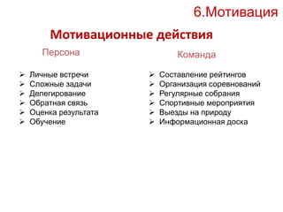 6.Мотивация 
Мотивационные действия 
Персона Команда 
 Личные встречи 
 Сложные задачи 
 Делегирование 
 Обратная связь 
 Оценка результата 
 Обучение 
 Составление рейтингов 
 Организация соревнований 
 Регулярные собрания 
 Спортивные мероприятия 
 Выезды на природу 
 Информационная доска 
 
