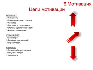 Цели мотивации 
ПОВЫШАЕТ: 
Активность 
Производительность труда 
Качество 
Лояльность сотрудников 
Степень удовлетворенности 
Имидж организации 
СТИМУЛИРУЕТ: 
Инновации 
Развитие компетенций 
Бережливость 
СНИЖАЕТ : 
Потери рабочего времени 
Текучесть кадров 
Конфликты 
6.Мотивация 
 