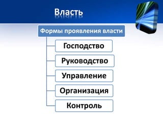 Власть 
Формы проявления власти 
Господство 
Руководство 
Управление 
Организация 
Контроль 
 