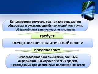 Концентрации ресурсов, нужных для управления 
обществом, в руках определённых людей или групп, 
объединённых в политические институты 
требует 
ОСУЩЕСТВЛЕНИЕ ПОЛИТИЧЕСКОЙ ВЛАСТИ 
предполагает 
Использование экономических, военных, 
информационно-идеологических средств, 
необходимых для достижения политических целей 
 