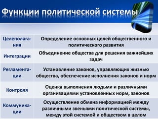 Функции политической системы 
Целеполага- 
ния 
Определение основных целей общественного и 
политического развития 
Интеграции 
Объединение общества для решения важнейших 
задач 
Регламента- 
ции 
Установление законов, управляющих жизнью 
общества, обеспечение исполнения законов и норм 
Контроля 
Оценка выполнения людьми и различными 
организациями установленных норм, законов 
Коммуника- 
ции 
Осуществление обмена информацией между 
различными звеньями политической системы, 
между этой системой и обществом в целом 
 